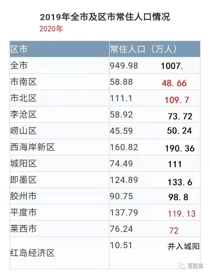 青岛市各区人口_2019年山东省青岛市各区县常住人口排名,黄岛区第一,平度市第(2)