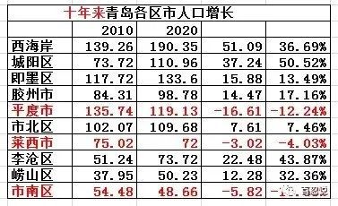 青岛各区出生人口数量_青岛人口密度图