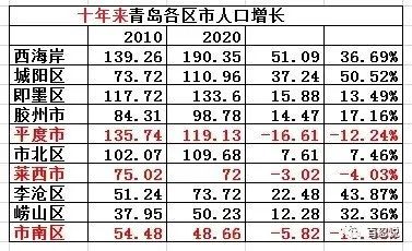 青岛各区人口_2019年山东省青岛市各区县常住人口排名,黄岛区第一,平度市第二(2)