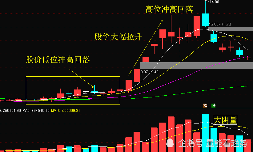 股价冲高回落有两种含义:一个将进入主升浪,一个顶部来临,如何区分?