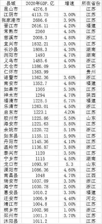 gdp县级市排名(2)