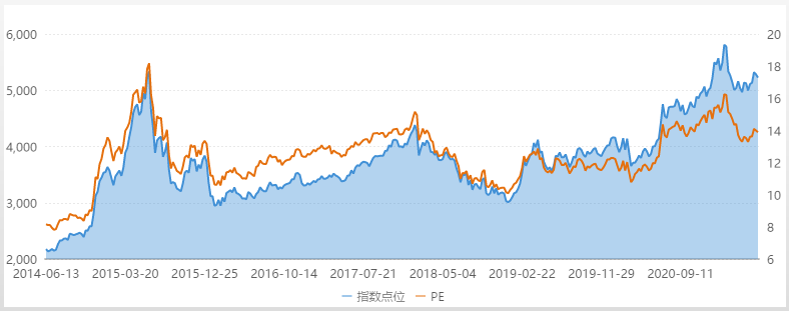 沪深300指数2015年牛市顶点估值18.18倍,2018年顶点15.