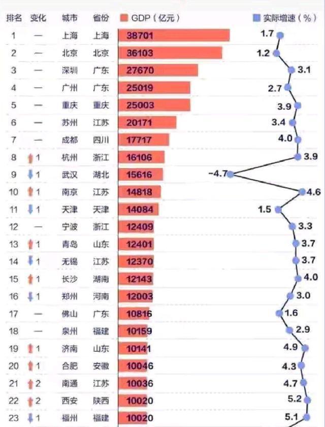 东北没有超万亿gdp的城市_最新丨中国GDP万亿城市有望扩至17城,东部占比超七成