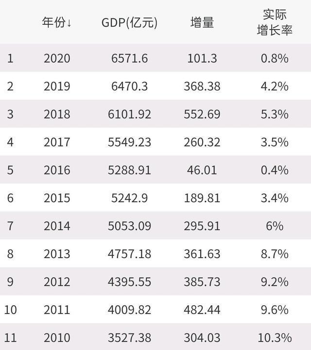 东北没有超万亿gdp的城市_最新丨中国GDP万亿城市有望扩至17城,东部占比超七成