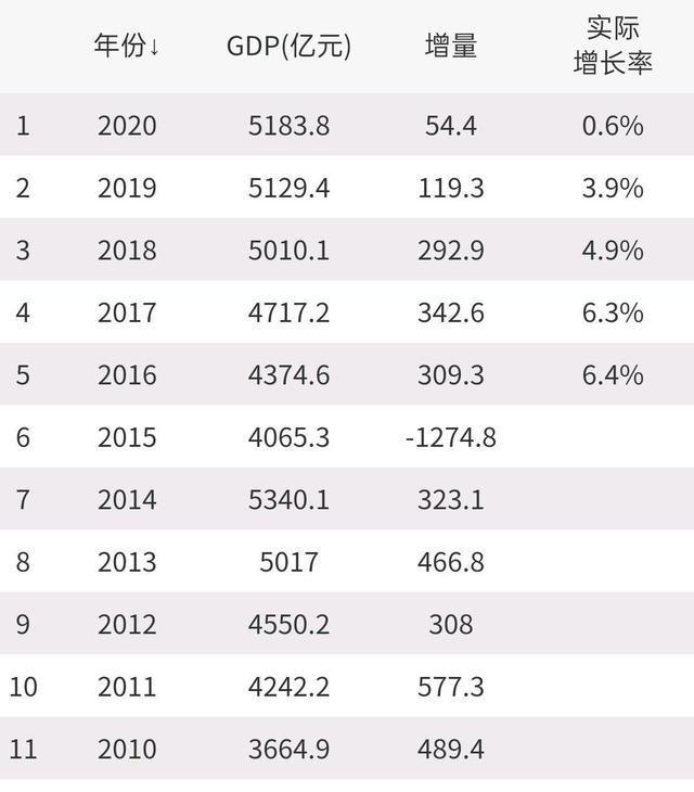 十四五提出GDP_福建各市十四五GDP目标公布 最具雄心的不是福州,而是这座城市(2)