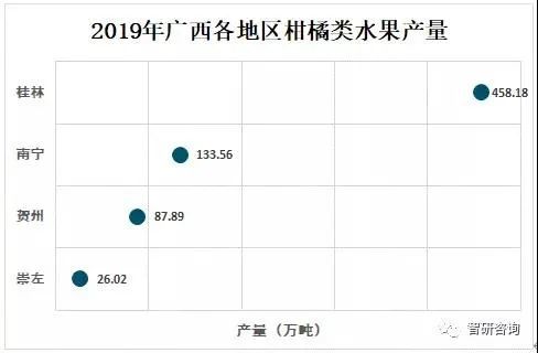 广西柑橘种植区域以桂林,南宁,来宾,柳州,崇左,贺州,百色等地为主