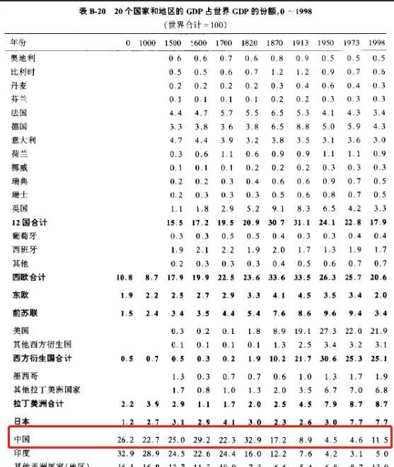 清朝gdp占世界多少(2)