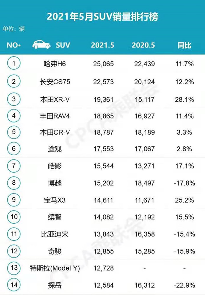 6月份汽车suv销量排行_中国汽车品牌销量排行_1月汽车销量排行