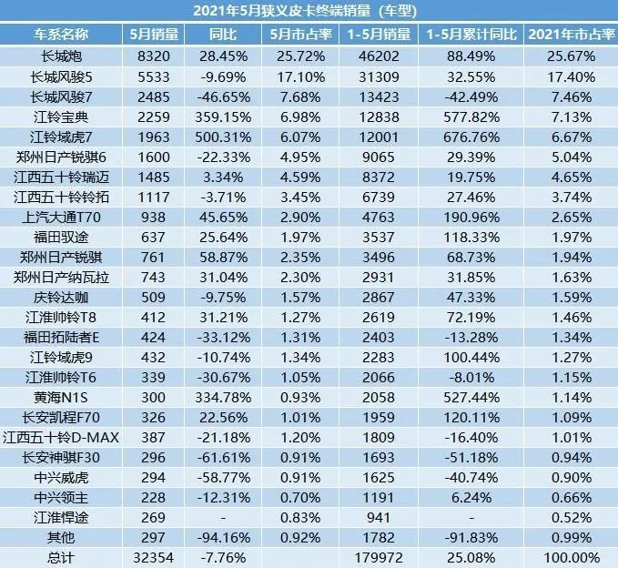 7,1-5月期间,江西五十铃累计销量为16920辆,位居市场中的合资皮卡销量