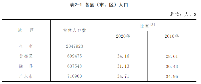 随州市区人口_月入3000 ,房价5000 ,随州打工人不吃不喝多久才能攒下首付钱