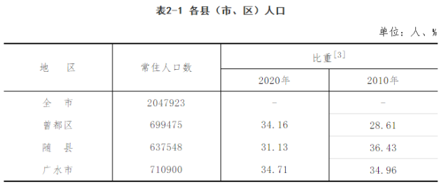 随州常住人口公示,房价上涨逻辑变了?