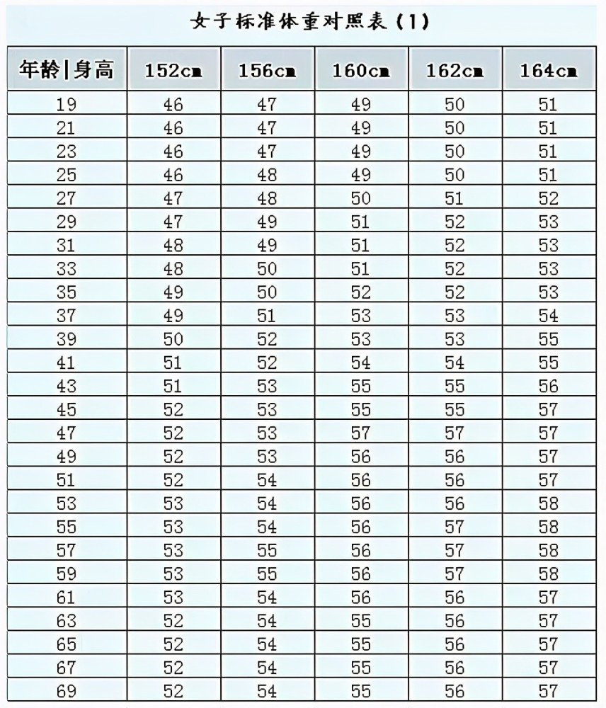 中国19-69岁男女标准体重对照表,胖还是瘦对照一下,别