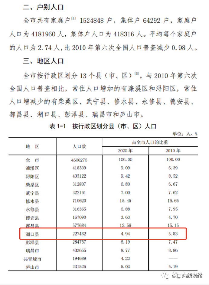 九江市区常住人口_南昌九江赣州将建成都市区