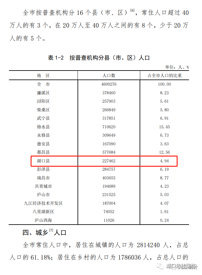九江市人口多少_全国都来九江做房产投资了 九江人你还在做风险投资么