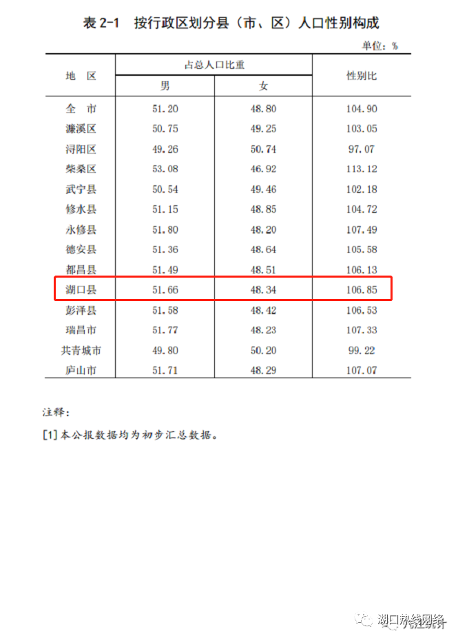 九江市区常住人口_南昌九江赣州将建成都市区