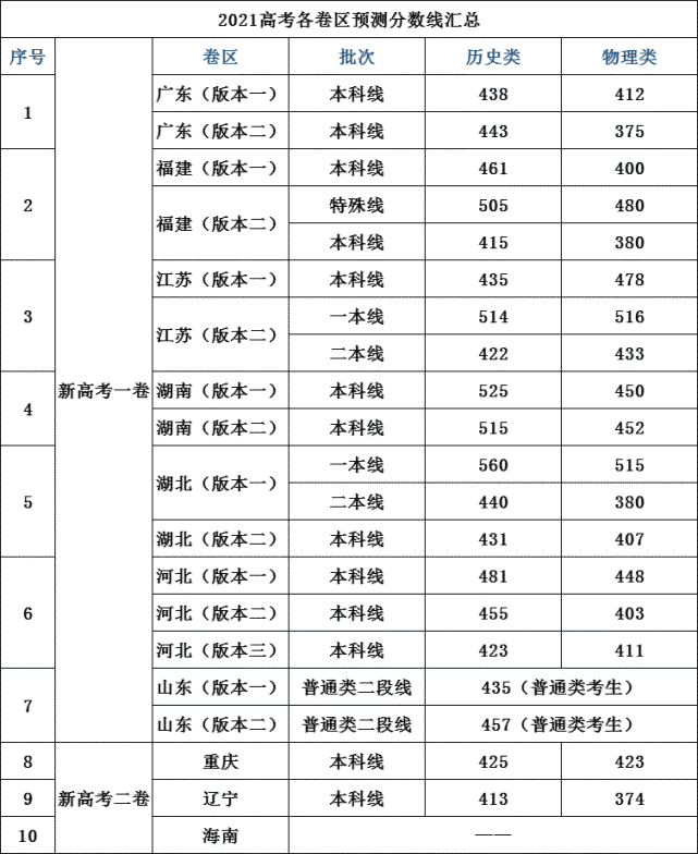 我将在官方消息公布后及时推送官方版2021高考录取分数线,请以各省市