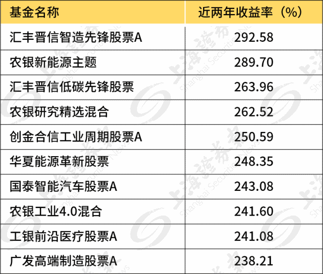 近两年收益排名前10的主动权益基金