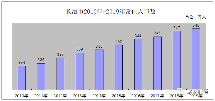 长治县人口_长治市各区县人口排行 潞州区最多,这个县最少 统计