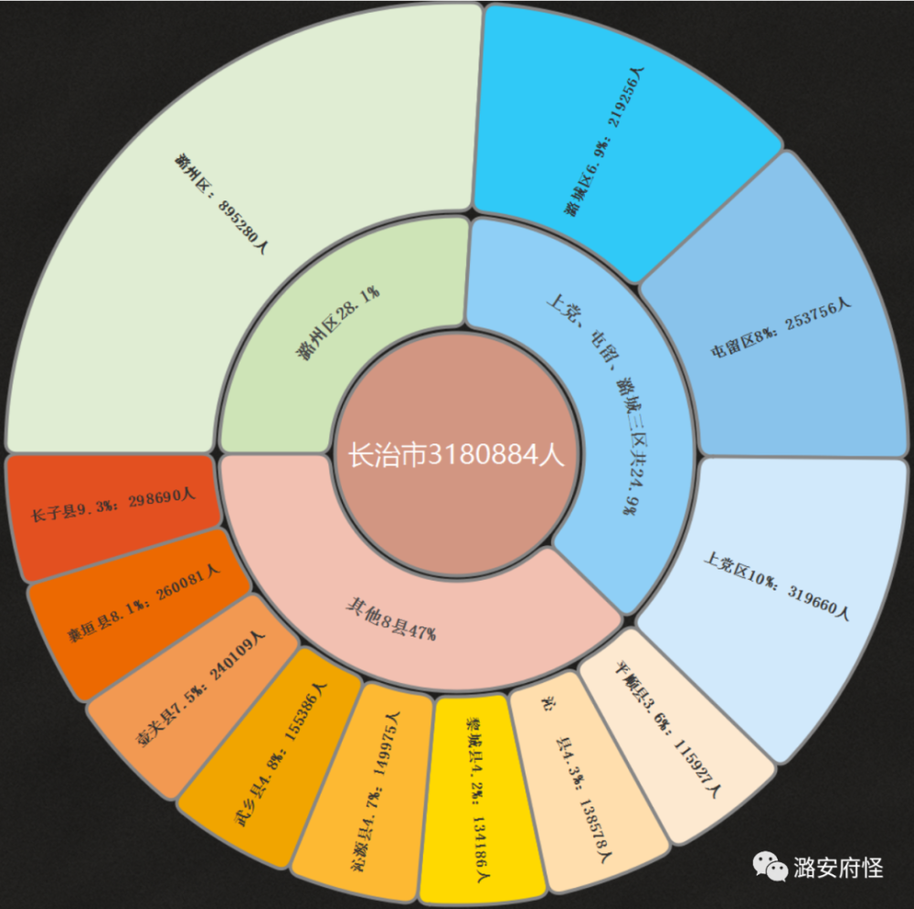 长治市区人口_还有九天,长治八一广场将发生一件大事 全国瞩目