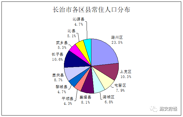 长治市人口是多少_山西各县区人口知多少(2)