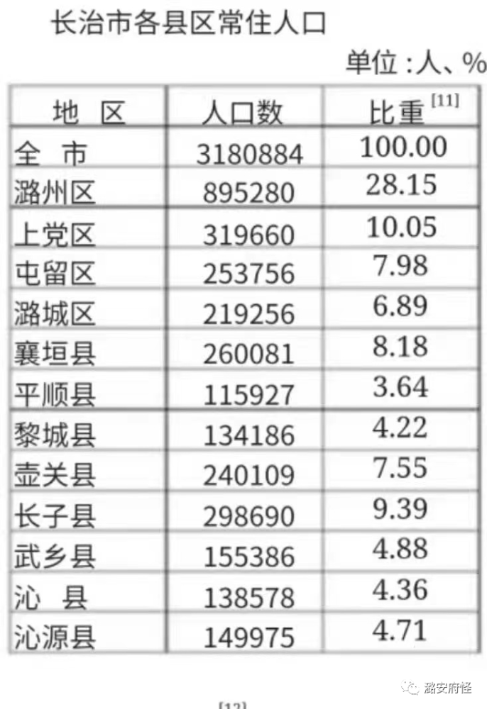 长治市人口是多少_山西各县区人口知多少