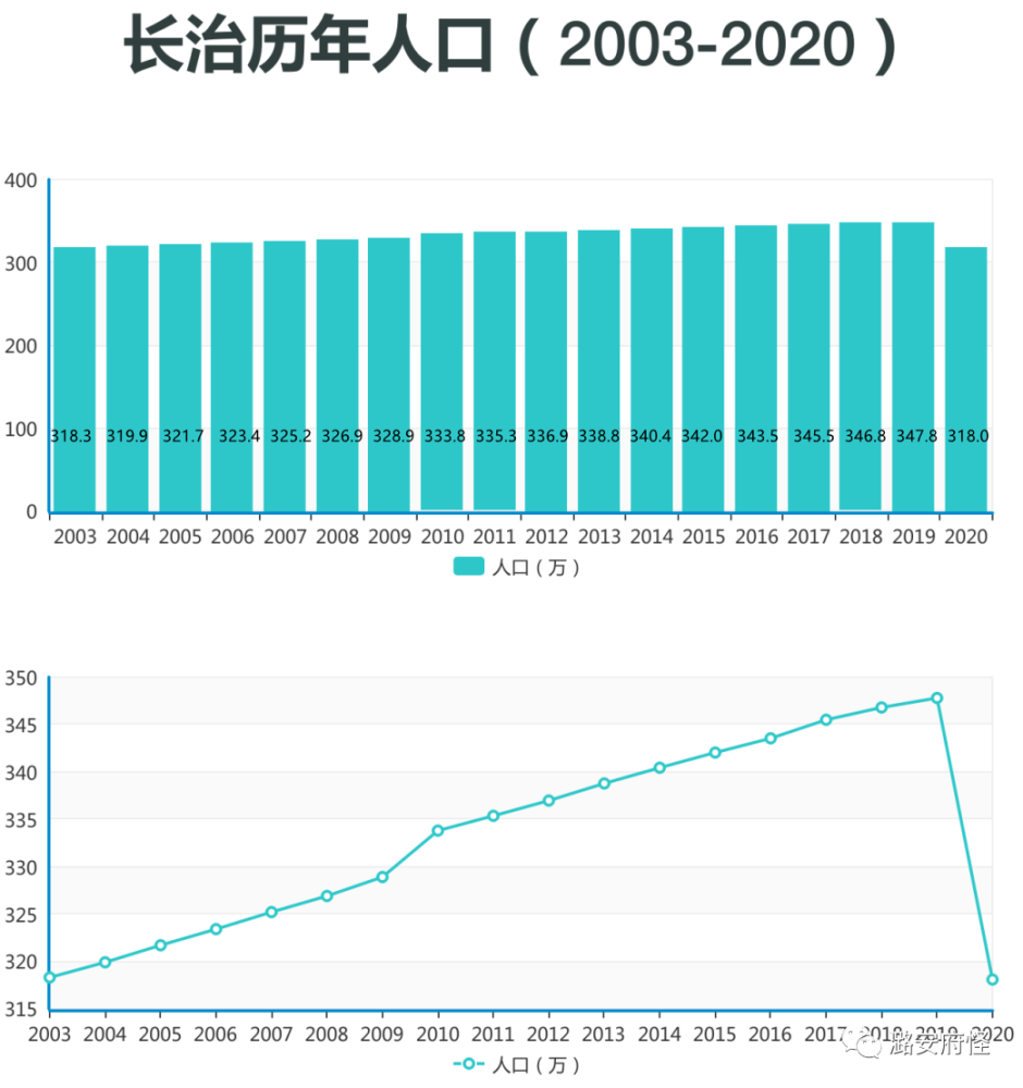 长治县人口_长治市各区县人口排行 潞州区最多,这个县最少 统计