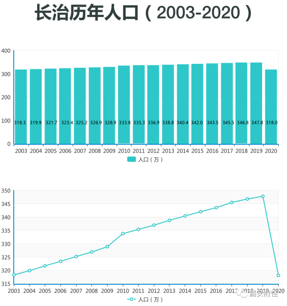 长治市人口是多少_山西各县区人口知多少