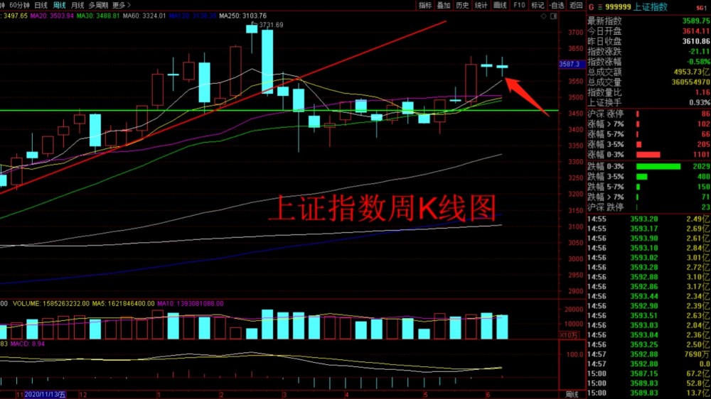 6.13周评:指数连续收出十字星形态成交萎缩,上涨中继空中加油!