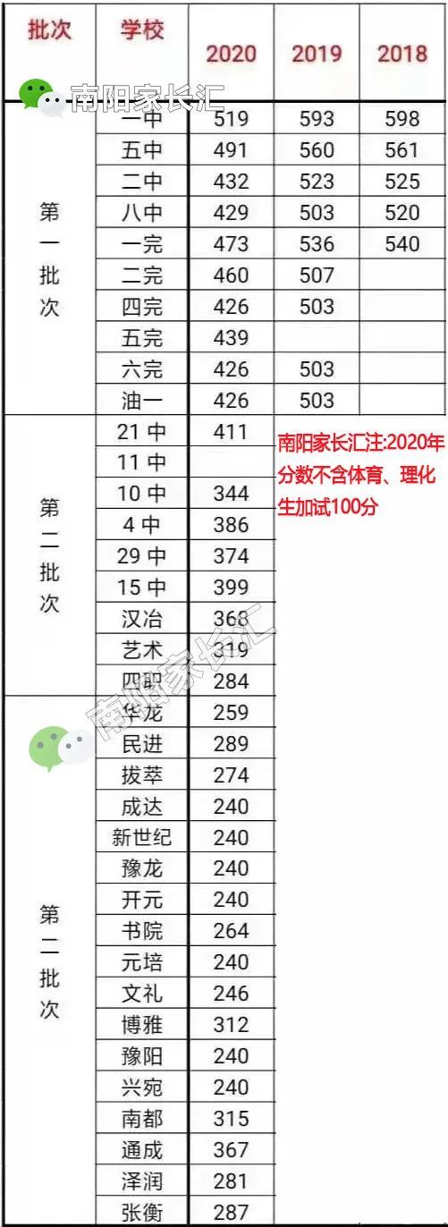 干货在河南中招平台填中招志愿附2020年南阳所有高中分数线