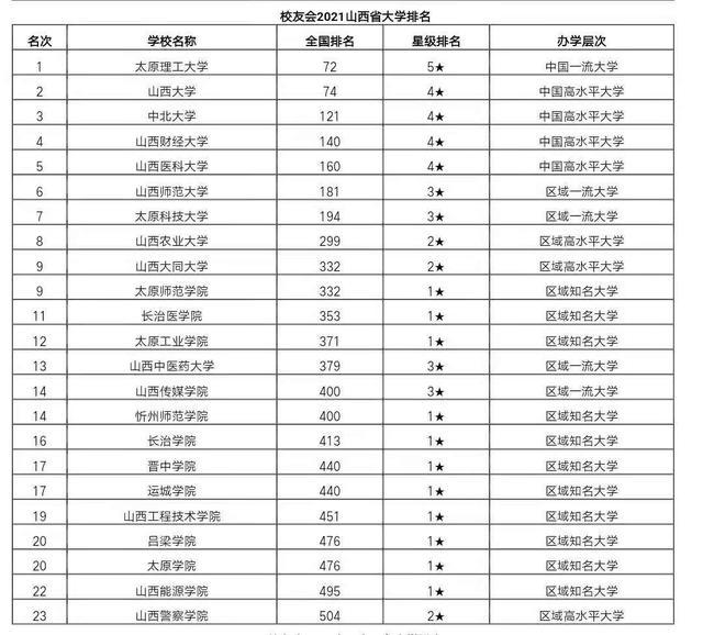太原的大学排名_太原科技大学排名(2)
