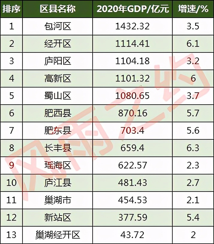 合肥gdp相当于上海哪个区的gdp_扎心了,上海这个区真的太冤