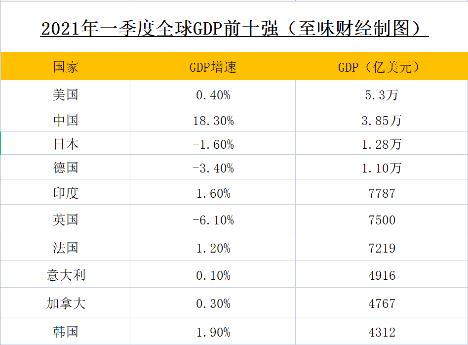 成都gdp将稳居全国第六_最新城市GDP排行 成都稳居第八,广州强势反弹,上海不及预期