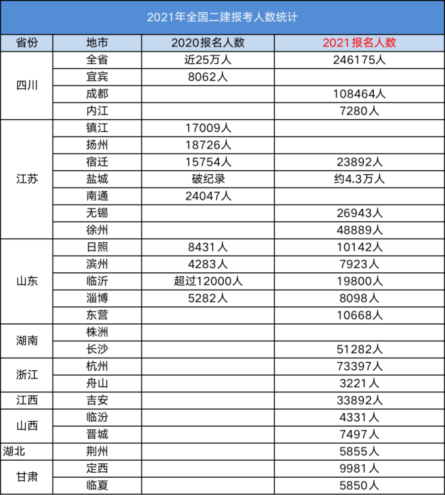 2021年二建报考人数激增是否影响分数?目前已知高达75w人次!