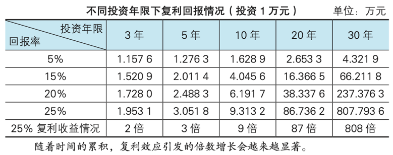 长期投资与复利效应