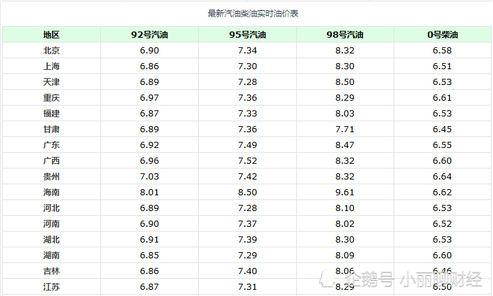 天津油价信息:天津92号汽油今日售价6.