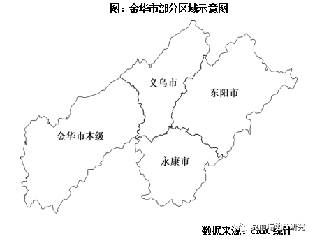 调研纪要浙江省三四线城市六十三永康东阳义乌篇