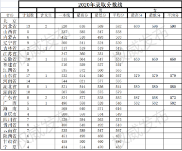 7,陆军边海防学院8,陆军防化学院2020年录取分数线及招生人数2019年