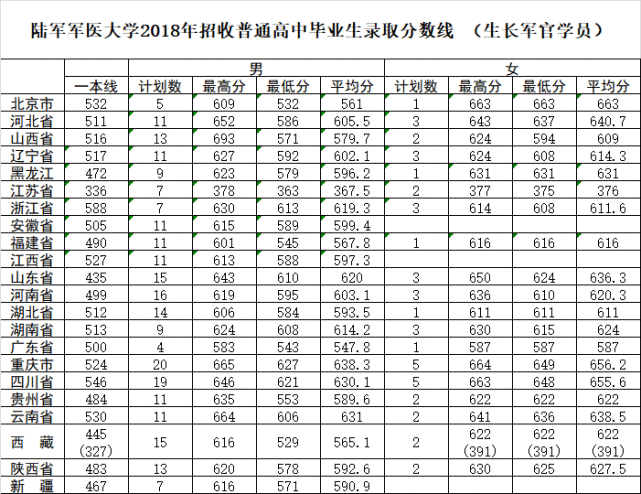 海军军医大学(第二军医大学)(暂未找到该校2020年录取分数线)17,空军