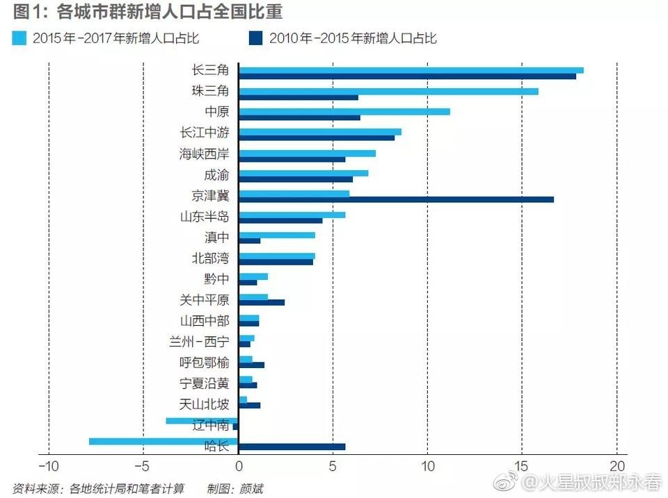 郑州人口为什么上升快_郑州 真中 常住人口规模居全国第十 十年间人口增量居