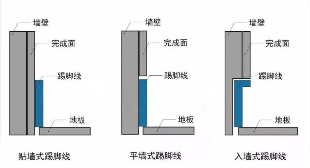 1,贴墙式地面与墙面完工后,将踢脚线压在墙面上,就能有效地遮挡墙面与