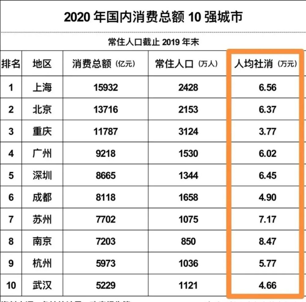 居民人均消费top10,这才是一个城市真正的消费实力