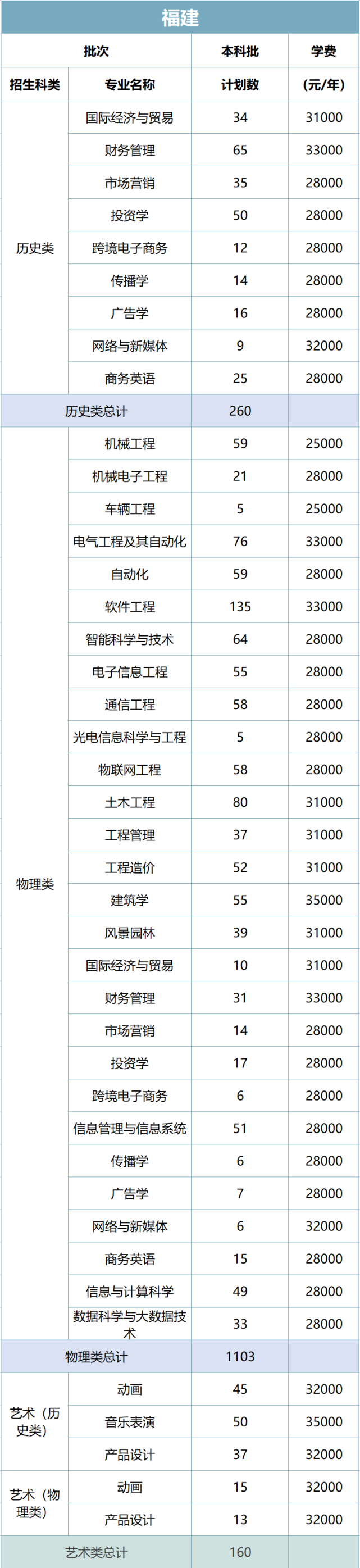 厦门工学院2021年普通本科招生计划