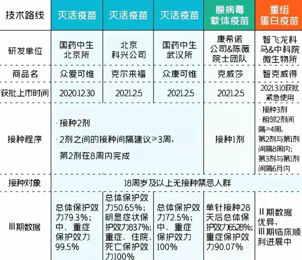 新冠疫苗1针,2针,3针,北京生物,科兴,康希诺,你选对了吗?