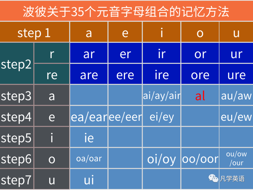 如下图所示: 这样整理后,记下来的元音字母组合是:ar; er; ir; or; ur