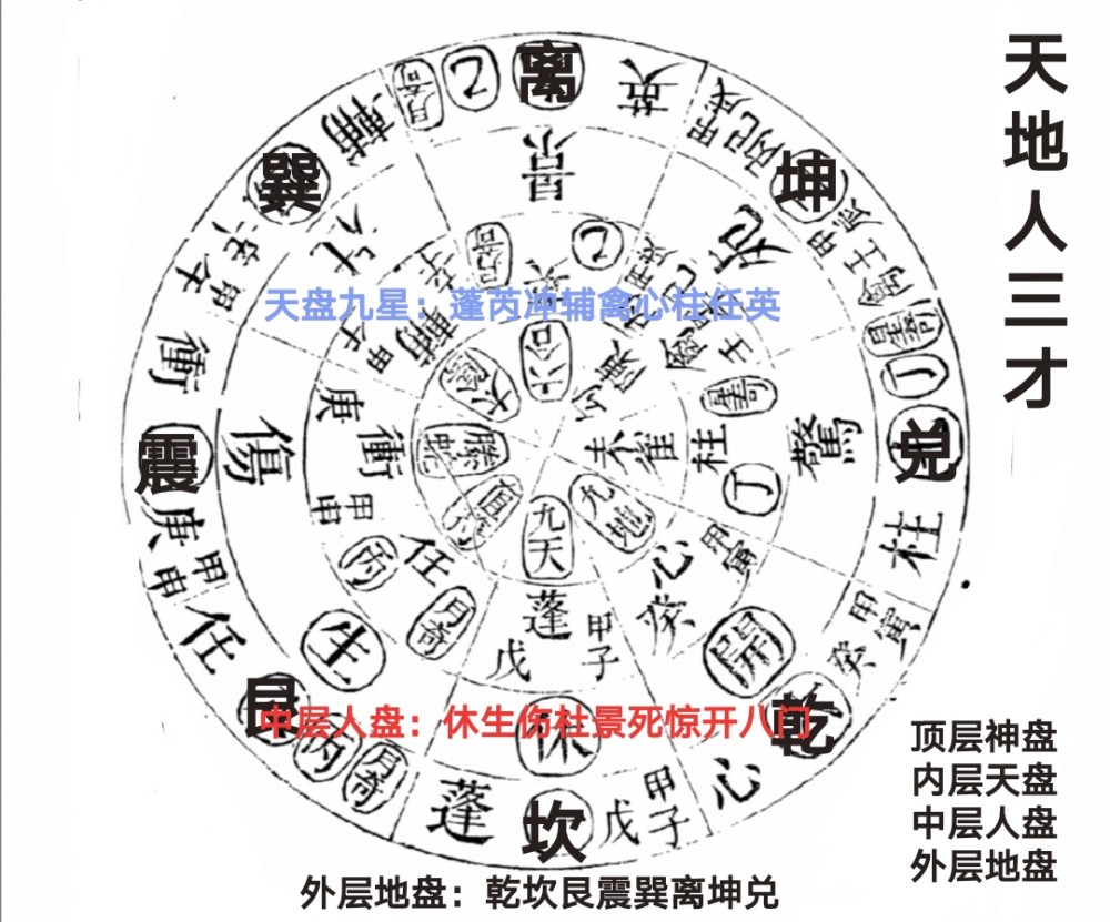 朱文公说:如果能掌握阴阳遁法,天地人三才四星,五行,六甲,八门,九星