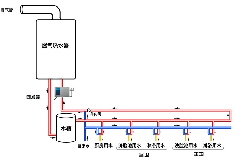 如何做到同时智能控制既安装了太阳能热水器又安装燃气热水器?