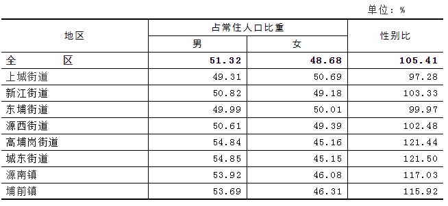 街道常住人口不超过15万_常住人口登记表(3)