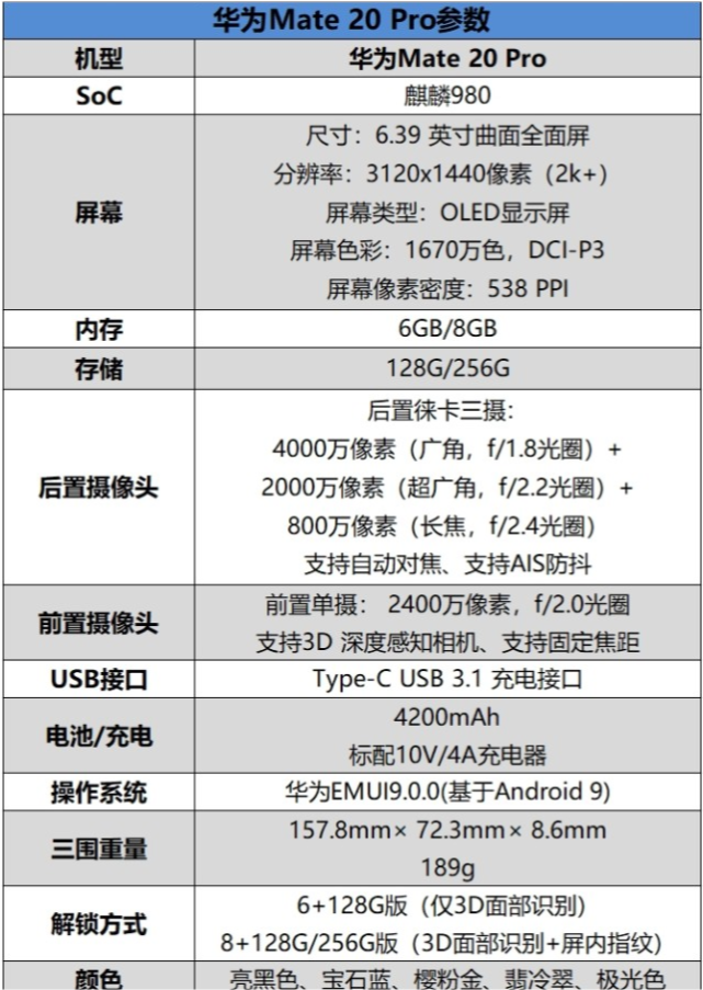 mate 20 pro参数,mate20参数pro 一,参数: 华为mate 20 pro提供樱粉金,宝石蓝,翡冷翠,极光色,亮黑色