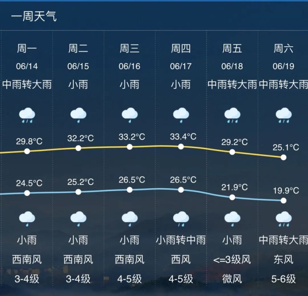 陇南天气预报一周7天图片