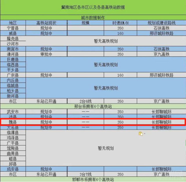 二市共有26个县级代为和2个城区,截至目前为止仅仅2个高铁站开通并且